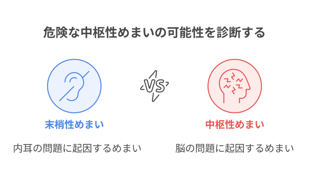 危険な中枢性めまいの可能性を診断する