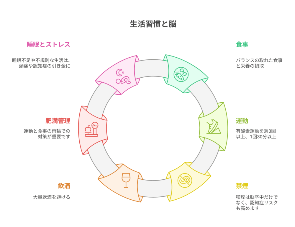 生活習慣と脳