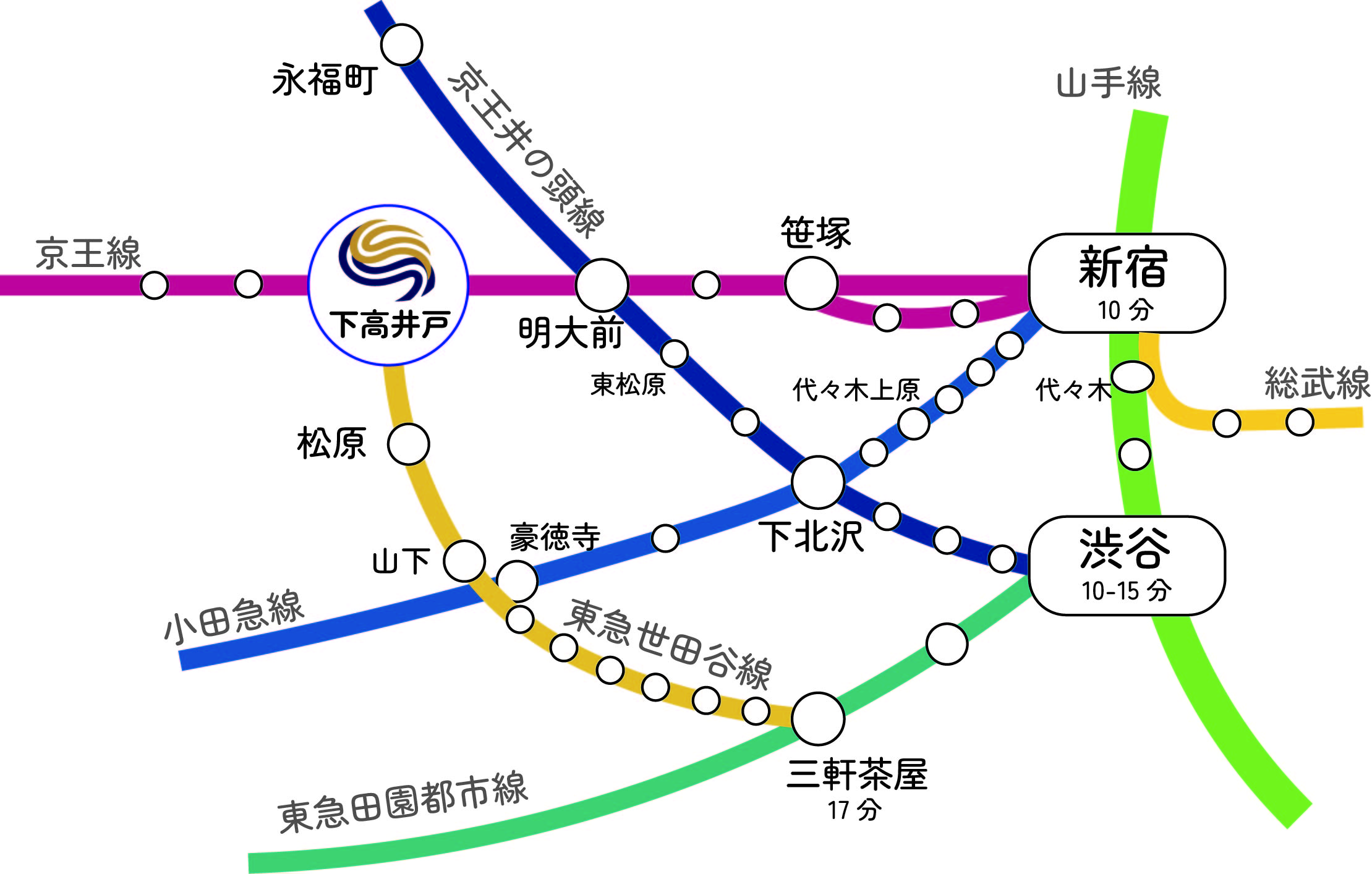 主要駅から下高井戸駅までのマップ