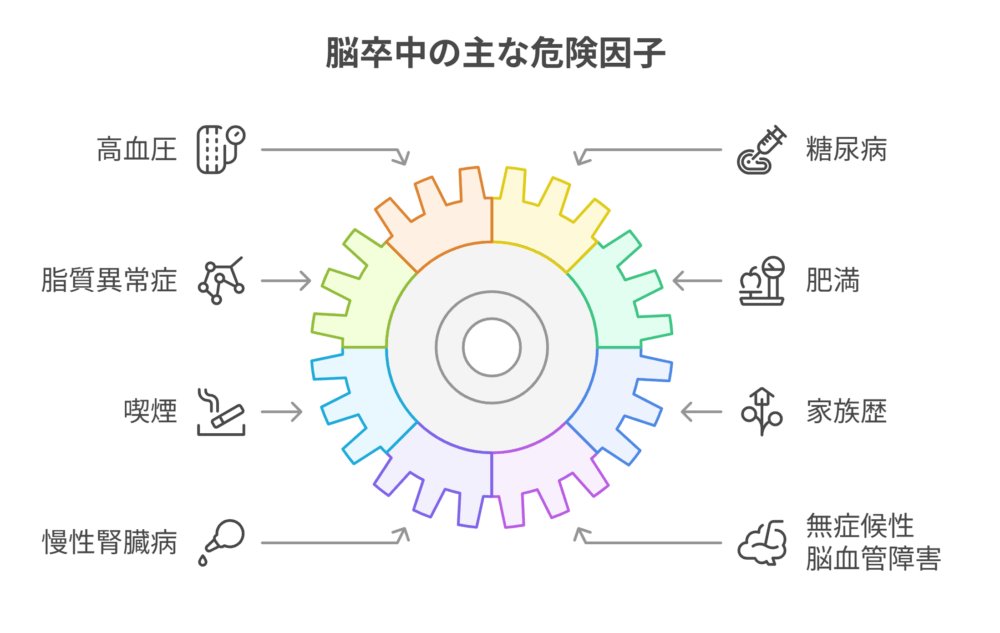 脳卒中の主な危険因子