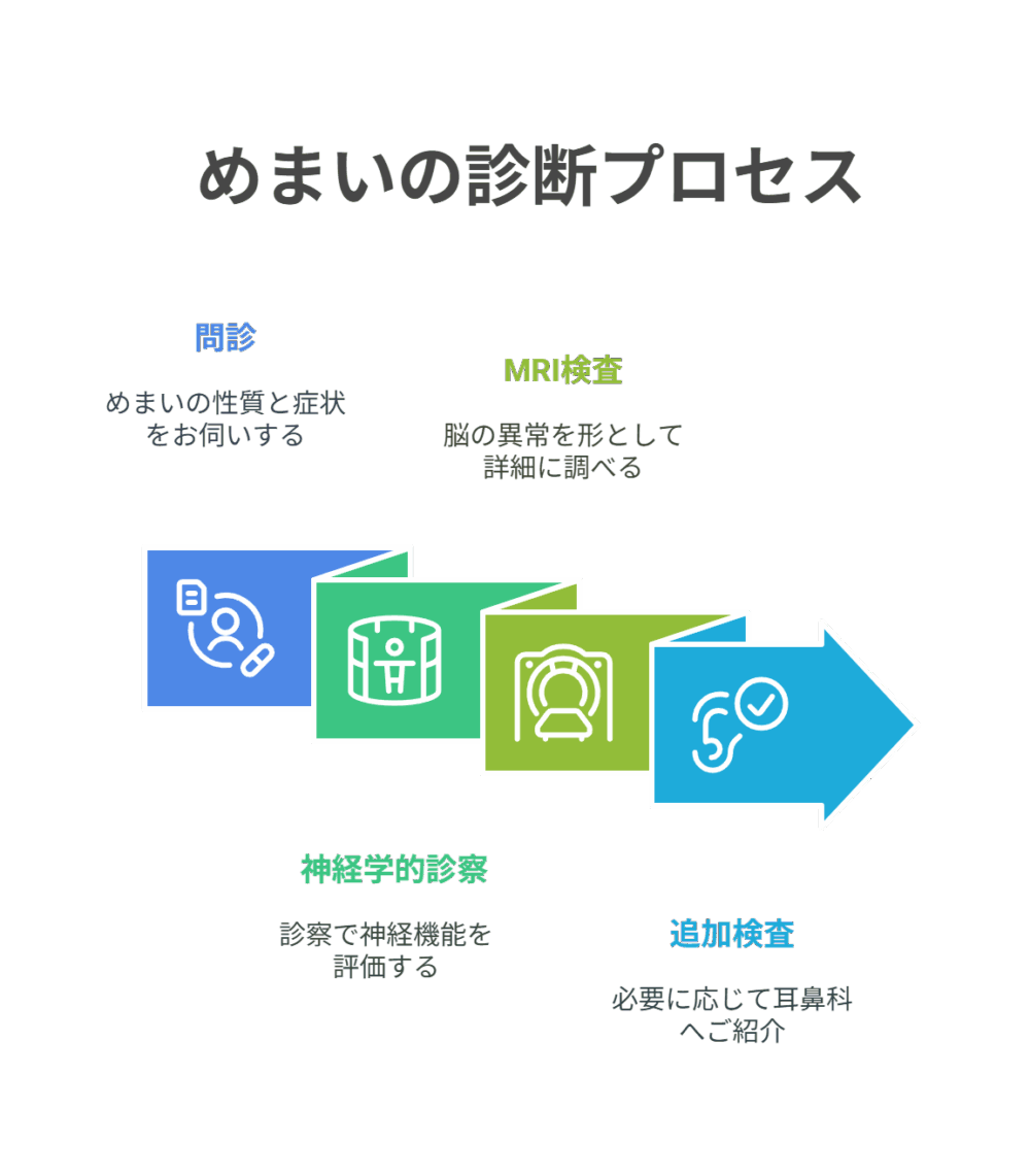 めまいの診断プロセス